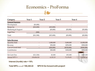 Economics - ProForma 
❧ 
Category Year 1 Year 2 Year 3 Year 4 
General Expenses 
Development ($1,000) - - - 
Ramp-Up ($10,000) ($10,000) - - 
Marketing & Support - ($5,000) ($5,000) ($5,000) 
Legal Fees (500) - - - 
Total ($11,500) ($15,000) ($5,000) ($5,000) 
Sales Revenue 
Quantity Sold - 1,000,000 5,000,000 10,000,000 
Revenue - $50,000 $250,000 $500,000 
Cost of Goods Sold - ($30,000) ($150,000) ($300,000) 
Contribution $20,000 $100,000 $200,000 
Net Cash Flow ($11,500) $5,000 $95,000 $195,000 
Annual NPV = (10,454.55) 4,132.23 71,374.91 133,187.62 
Interest (hurdle) rate = 10% 
Total NPV(1+2+3+4)= 198,240.22 NPV>0 Go forward with project! 
 