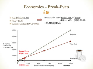 Economics – Break-Even 
❧ 
❧ Fixed Cost: $26,500 
❧ Price= $0.05 
❧Variable unit cost (VC)= $0.03 
500,000 
400,000 
300,000 
200,000 
100,000 
0 
Break-Even Vol = Fixed Cost = 26,500 
(Price – VC) ($0.05-$0.03) 
0 2,000 4,000 6,000 8,000 10,000 
Revenue, 
Total Cost, 
Variable Cost 
1,325,000 units Sales Volume in units (mil) Thousands 
Revenue 
Total Cost 
Fixed Cost 
= $1,325,000 Units 
Break-Even 
after 1 year 
 