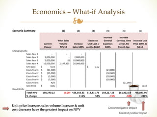 Economics – What-if Analysis 
❧ 
Scenario	Summary (1) (2) (3) (4) (5) (6) 
Greatest negative impact 
Greatest positive impact 
Current	 
Values: 
What	Sales	 
Volume	 
NPV=0 
Increase	 
Sales	100% 
Unit price increase, sales volume increase & unit 
cost decrease have the greatest impact on NPV 
Decrease	 
Unit	Cost	1	 
cent	to	$0.02 
Increase	 
General	 
Expenses	 
100% 
Increase	 
Develop.	time	 
1	year,	file	 
Patent	App 
Increase	Unit	 
Price	100%	to	 
$0.10 
Changing	Cells: 
Sales	Year	1 																		- 															- 																- 
Sales	Year	2 							1	,000,000 																			- 					2,000,000 
Sales	Year	3 							5	,000,000 																	(0) 		1	0,000,000 
Sales	Year	4 					10,000,000 				2,197,825 		2	0,000,000 
Unit	Cost $														0.03 $												0.02 
Costs	Year	1 $									(11,500) 									(23,000) 
Costs	Year	2 $									(15,000) 									(30,000) 
Costs	Year	3 $											(5,000) 									(10,000) 
Costs	Year	4 $											(5,000) 									(10,000) 
Costs	Year	5 N/A 												(21,000) 
Unit	Price $														0.05 $													0.10 
Result	Cells: 
Total	NPV 198,240.22 (0.00) 426,503.31 312,371.76 168,217.33 161,912.59 768,897.96 
%	change	 115% 58% -15% -18% 288% 
 