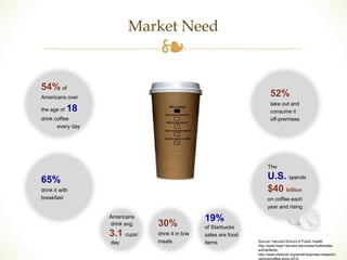 Market Need 
❧ 
54% of 
Americans over 
the age of 18 
drink coffee 
every day 
Americans 
drink avg. 
3.1 cups/ 
day 
65% 
drink it with 
breakfast 
30% 
drink it in b/w 
meals 
19% 
of Starbucks 
sales are food 
items 
52% 
take out and 
consume it 
off-premises 
The 
U.S. spends 
$40 billion 
on coffee each 
year and rising 
Source: Harvard School of Public Health 
http://www.hsph.harvard.edu/news/multimedia-article/ 
facts/ 
http://www.sbdcnet.org/small-business-research-reports/ 
coffee-shop-2012 
 