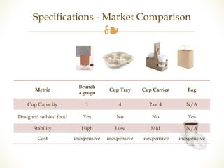 Specifications - Market Comparison 
❧ 
Metric 
Brunch 
a go-go 
Cup Tray Cup Carrier Bag 
Cup Capacity 1 4 2 or 4 N/A 
Designed to hold food Yes No No Yes 
Stability High Low Mid N/A 
Cost inexpensive inexpensive inexpensive inexpensive 
 