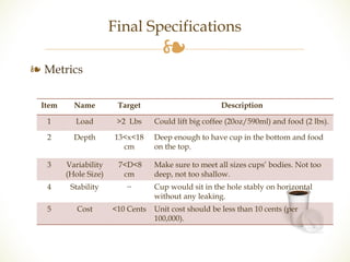 ❧ 
❧ Metrics 
Final Specifications 
Item Name Target Description 
1 Load >2 Lbs Could lift big coffee (20oz/590ml) and food (2 lbs). 
2 Depth 13<x<18 
cm 
Deep enough to have cup in the bottom and food 
on the top. 
3 Variability 
(Hole Size) 
7<D<8 
cm 
Make sure to meet all sizes cups’ bodies. Not too 
deep, not too shallow. 
4 Stability -- Cup would sit in the hole stably on horizontal 
without any leaking. 
5 Cost <10 Cents Unit cost should be less than 10 cents (per 
100,000). 
 