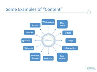 Some Examples of “Content”
Whitepapers
E-Books
Slide
Share
Infographics
Case
Studies
Research
Reports
Speeches
Podcasts
Videos
Webcasts
Blogs
Articles
 