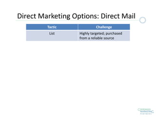 Tactic Challenge
List Highly targeted; purchased
from a reliable source
Direct Marketing Options: Direct Mail
 