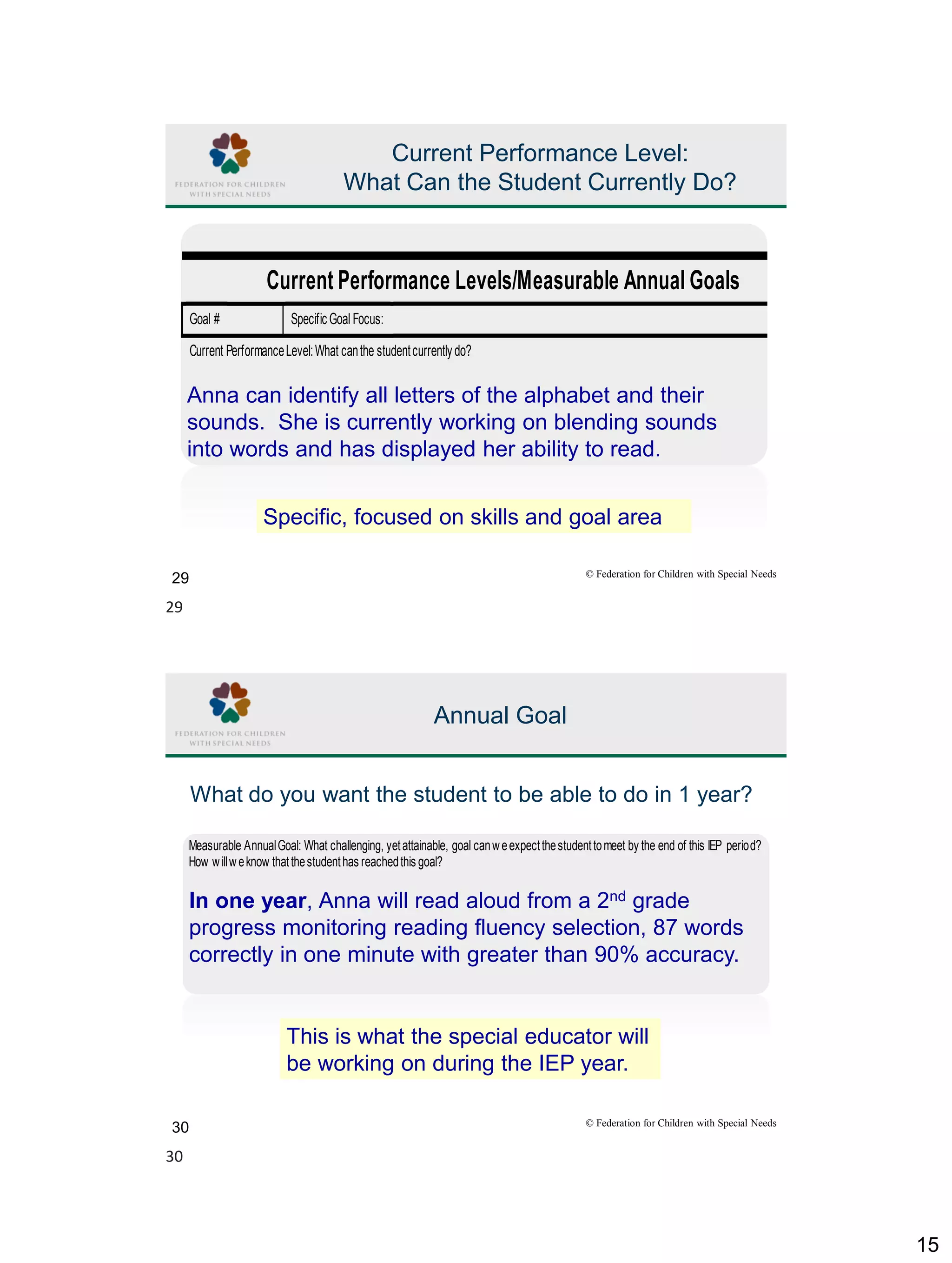 15
© Federation for Children with Special Needs
29
Current Performance Level:
What Can the Student Currently Do?
Current Performance Levels/Measurable Annual Goals
Goal # Specific Goal Focus:
Current PerformanceLevel:What canthe studentcurrently do?
Measurable AnnualGoal: What challenging, yetattainable, goal canweexpectthestudenttomeet by the end of this IEP period?
How willweknow thatthestudenthas reachedthis goal?
Benchmark/Objectives: Whatwillthe studentneedto do to completethis goal?
Goal # Specific Goal Focus:
CurrentPerformanceLevel:Whatcanthestudentcurrently do?
MeasurableAnnualGoal:Whatchallenging, yetattainable, goal can weexpectthestudenttomeet by the end of this IEP period?
How willweknow thatthestudenthas reachedthis goal?
Benchmark/Objectives:Whatwillthestudentneed to doto complete this goal?
Anna can identify all letters of the alphabet and their
sounds. She is currently working on blending sounds
into words and has displayed her ability to read.
Specific, focused on skills and goal area
© Federation for Children with Special Needs
30
Annual Goal
Current Performance Levels/Measurable Annual Goals
Goal # Specific Goal Focus:
Current PerformanceLevel:What canthe studentcurrently do?
Measurable AnnualGoal: What challenging, yetattainable, goal canweexpectthestudenttomeet by the end of this IEP period?
How willweknow thatthestudenthas reachedthis goal?
Benchmark/Objectives: What willthe studentneedto do to completethis goal?
Goal # Specific Goal Focus:
Current PerformanceLevel:Whatcanthestudentcurrently do?
In one year, Anna will read aloud from a 2nd grade
progress monitoring reading fluency selection, 87 words
correctly in one minute with greater than 90% accuracy.
This is what the special educator will
be working on during the IEP year.
What do you want the student to be able to do in 1 year?
29
30
 
