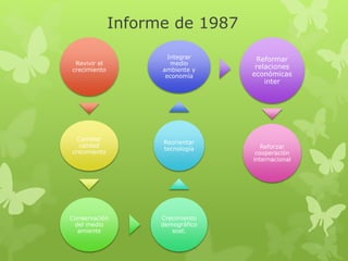 Informe de 1987
Revivir el
crecimiento
Cambiar
calidad
crecimiento
Conservación
del medio
amiente
Crecimiento
demográfico
sost.
Reorientar
tecnología
Integrar
medio
ambiente y
economía
Reformar
relaciones
económicas
inter
Reforzar
cooperación
internacional
 