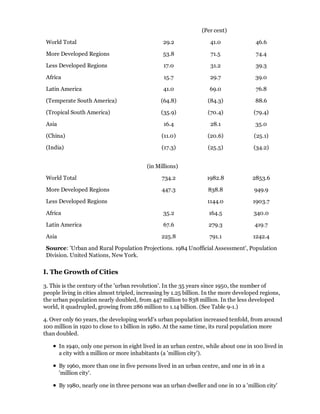 (Per cent)

 World Total                                      29.2               41.0              46.6

 More Developed Regions                           53.8               71.5              74.4

 Less Developed Regions                           17.0               31.2              39.3

 Africa                                           15.7               29.7              39.0

 Latin America                                    41.0               69.0              76.8

 (Temperate South America)                       (64.8)             (84.3)             88.6

 (Tropical South America)                        (35.9)             (70.4)             (79.4)

 Asia                                             16.4               28.1              35.0

 (China)                                         (11.0)             (20.6)             (25.1)

 (India)                                         (17.3)             (25.5)             (34.2)


                                           (in Millions)

 World Total                                     734.2              1982.8            2853.6

 More Developed Regions                          447.3              838.8              949.9

 Less Developed Regions                                             1144.0            1903.7

 Africa                                           35.2              164.5              340.0

 Latin America                                    67.6              279.3              419.7

 Asia                                            225.8               791.1            1242.4

 Source: 'Urban and Rural Population Projections. 1984 Unofficial Assessment', Population
 Division. United Nations, New York.

I. The Growth of Cities

3. This is the century of the 'urban revolution'. In the 35 years since 1950, the number of
people living in cities almost tripled, increasing by 1.25 billion. In the more developed regions,
the urban population nearly doubled, from 447 million to 838 million. In the less developed
world, it quadrupled, growing from 286 million to 1.14 billion. (See Table 9-1.)

4. Over only 60 years, the developing world's urban population increased tenfold, from around
100 million in 1920 to close to 1 billion in 1980. At the same time, its rural population more
than doubled.

        In 1940, only one person in eight lived in an urban centre, while about one in 100 lived in
        a city with a million or more inhabitants (a 'million city').

        By 1960, more than one in five persons lived in an urban centre, and one in 16 in a
        'million city'.

        By 1980, nearly one in three persons was an urban dweller and one in 10 a 'million city'
 