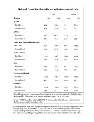 Male and Female Enrolment Ratios, by Region, 1960 and 1982

                                                        Male                         Female

 Region                                          1960          1982           1960            1982

 World

   First Level                             92.2            101.3        7.1             87.3

   Second Level                            31.3            53.3         23.1            42.5

 Africa

   First Level                             56.2            89.2         32.0            72.1

   Second Level                            7.3             29.6         2.9             19.5

 Latin America and Caribbean

 First Level                               75.0            106.2        71.2            103.3

   Second Level                            14.9            46.6         13.6            48.5

 North America

   First Level                             117.4           119.7        116.4           119.9

   Second Level                            69.4            85.4         71.4            86.6

 Asia

   First Level                             94.9            100.1        63.1            79.9

   Second Level                            29.3            49.3         16.6            32.9

 Europe and USSR

   First Level                             103.4           105.4        102.7           104.5

   Second Level                            46.5            76.2         44.6            81.3

 Oceania

   First Level                             102.2           102.9        100.7           98.9

   Second Level                            53.8            71.1         58.8            72.0

 Note; The figures are percentages of appropriate groups receiving a given level of education.
 As many older children are in primary school percentages can be over 100.

 Source: WCED, based on data in UNESCO, 'A Summary Statistical Review of Education in
 the World, 1960-1982, Paris, July 1984.

37. Poverty breeds high rates of population growth: Families poor in income, employment, and
social security need children first to work and later to sustain elderly parents. Measures to
provide an adequate livelihood for poor households, to establish and enforce minimum-age
child labour laws, and to provide publicly financed social security will all lower fertility rates.
 