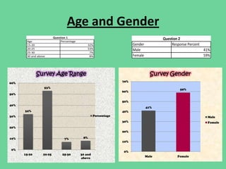 Age and Gender
                         Question 1
                                                                                       Question 2
       Age                    Percentage
       15-20                                   32%                     Gender               Response Percent
       20-25                                   53%                     Male                                    41%
       25-30                                    7%
       30 and above                             8%                     Female                                  59%



              Survey Age Range                                                    Survey Gender
60%                                                              70%

                  53%
                                                                                                59%
                                                                 60%
50%

                                                                 50%
40%
                                                                                41%
      32%                                                        40%
30%                                                 Percentage                                                  Male
                                                                 30%                                            Female
20%
                                                                 20%

10%                             7%          8%
                                                                 10%

0%
                                                                 0%
      15-20      20-25         25-30       30 and
                                                                                Male           Female
                                           above
 