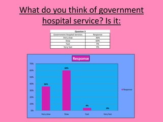 What do you think of government
     hospital service? Is it:
                                        Question 3
                    Government Hospital Services          Response
                            Very slow                       36%
                              Slow                          60%
                               Fast                          4%
                            Very fast                        0%




                                     Response
  70%
                              60%
  60%

  50%

  40%     36%

  30%                                                                            Response


  20%

  10%
                                                     4%
                                                                       0%
  0%
        Very slow             Slow               Fast                Very fast
 