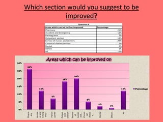Which section would you suggest to be
                   improved?
                                                     Question 4
                      Areas which can be further improved         Percentage
                      Pharmacy                                                          26%
                      Accident and Emergency                                            12%
                      Parking area                                                       7%
                      Outpatient section                                                18%
                      Service of nurses and doctors                                     20%
                      Chronical disease section                                          5%
                      Dental                                                             2%
                      Others                                                             1%
                      All                                                               12%



                      Areas which can be improved on
30%
       26%
25%

                                                 20%
20%                                   18%


15%
                12%                                                                       12%       Percentage

10%
                           7%
                                                            5%
5%
                                                                   2%
                                                                               1%
0%
       Pharm




                                                         Chroni




                                                                                              All
               Accide




                                              Service




                                                                               Others
                           Parkin




                                                                   Dental
                                    section
               nt and
               Emerg




                                    Outpat
                           g area




                                                         diseas
                                              nurses
                                               and…
                ency
        acy




                                      ient




                                                           e…
                                                           cal
                                                of
 