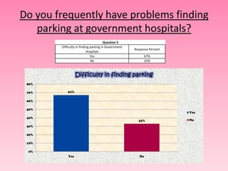 Do you frequently have problems finding
   parking at government hospitals?
                                        Question 5
        Difficulty in finding parking in Government
                                                      Response Percent
                           Hospitals
                              Yes                             67%
                              No                              33%



                  Difficulty in finding parking
 80%

 70%        67%

 60%

 50%
                                                                         Yes
 40%
                                                        33%              No

 30%

 20%

 10%

 0%
            Yes                                          No
 