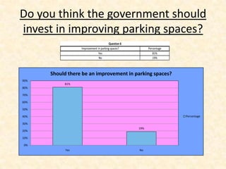 Do you think the government should
invest in improving parking spaces?
                                       Question 6
                  Improvement in parking spaces?          Percentage
                              Yes                            81%
                               No                            19%



      Should there be an improvement in parking spaces?
90%
           81%
80%

70%

60%

50%

40%                                                                    Percentage

30%
                                                    19%
20%

10%

0%
            Yes                                     No
 