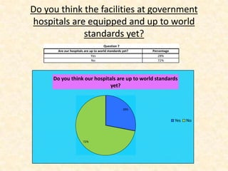 Do you think the facilities at government
hospitals are equipped and up to world
             standards yet?
                                      Question 7
       Are our hospitals are up to world standards yet?   Percentage
                              Yes                            28%
                              No                             72%




     Do you think our hospitals are up to world standards
                            yet?



                                                   28%


                                                                       Yes   No



                        72%
 