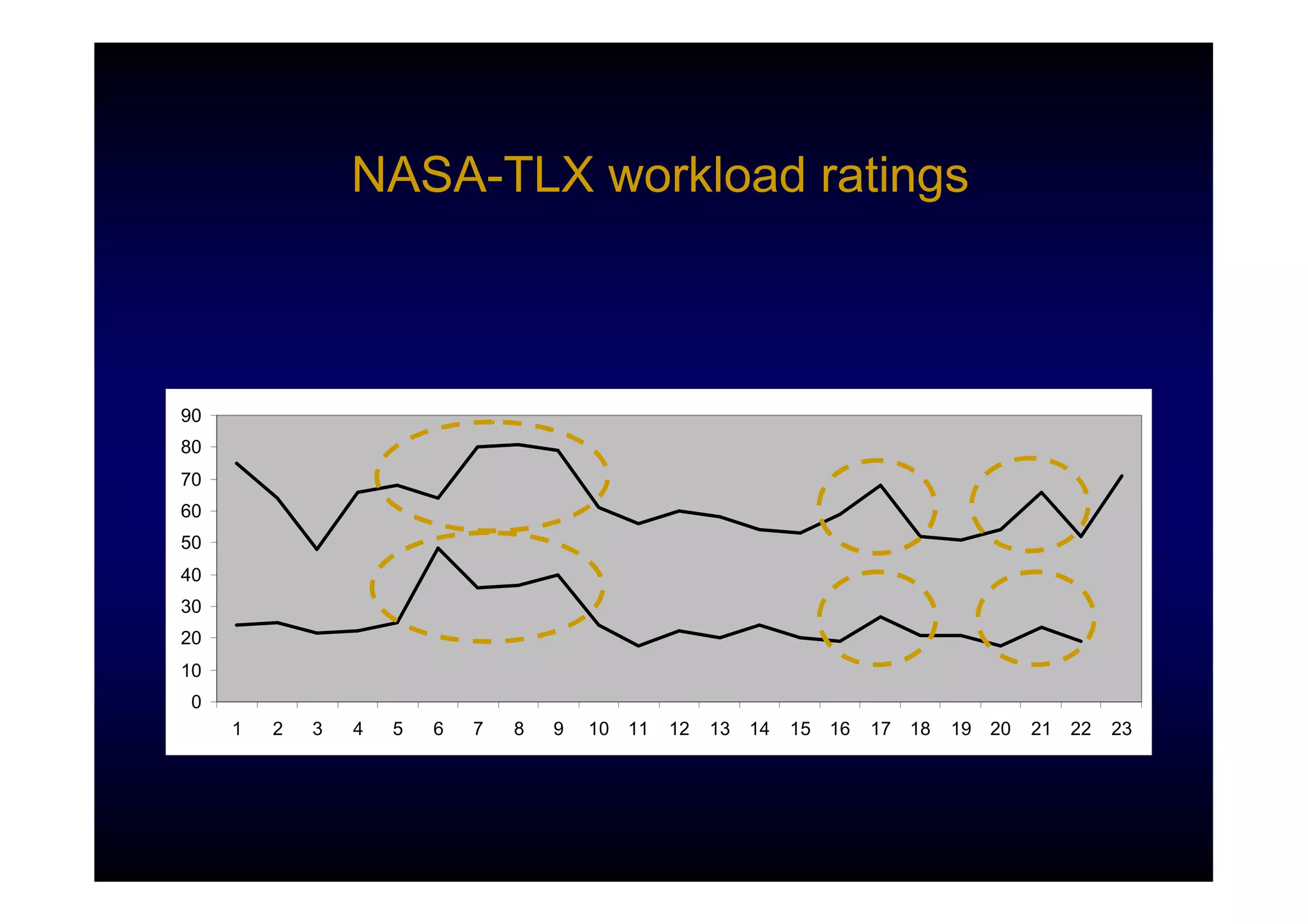 NASA-TLX workload ratings



90
80
70
60
50
40
30
20
10
 0
     1   2   3   4   5   6   7   8   9   10   11   12   13   14   15   16   17   18   19   20   21   22   23
 