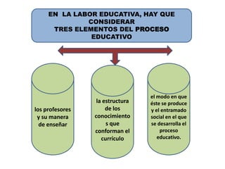 EN  LA LABOR EDUCATIVA, HAY QUE CONSIDERAR TRES ELEMENTOS DEL PROCESO EDUCATIVOlos profesores y su manera de enseñarel modo en que éste se produce y el entramado social en el que se desarrolla el proceso educativo.la estructura de los conocimientos que conforman el currículo