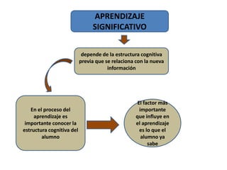 APRENDIZAJE SIGNIFICATIVOdepende de la estructura cognitiva previa que se relaciona con la nueva informaciónEn el proceso del aprendizaje es  importante conocer la estructura cognitiva del alumnoEl factor más importante que influye en el aprendizaje es lo que el alumno ya sabe