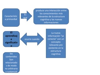 Característica primordialproduce una interacción entre los conocimientos más relevantes de la estructura cognitiva y las nuevas informacionesEs queLa nueva información "se conecta" con un concepto relevante pre existente en la estructura cognitivaEl aprendizaje significativoocurre cuando los contenidos Son relacionados de modo no arbitrario y sustancial 
