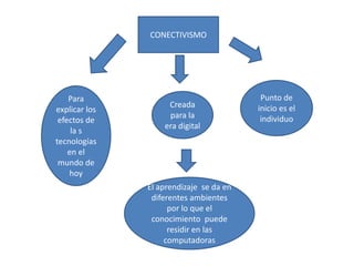 CONECTIVISMOPunto de inicio es el individuoPara explicar los efectos de la s tecnologías en el mundo de hoy  Creada para la era digitalEl aprendizaje  se da en  diferentes ambientes por lo que el conocimiento  puede residir en las computadoras