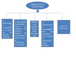  PRINCIPIOS DE LA CONECTIVIDADEl aprendizaje y el conocimiento se basa en las diversas opinionesEl aprendizaje  considerado como la conexión de diversas fuentes de información y almacenarse en  dispositivos no humanosdiscernir información La alimentación y el mantenimiento de conexiones para facilitar el aprendizaje activo facilitar Obtener mas conocimientos; estar actualizados