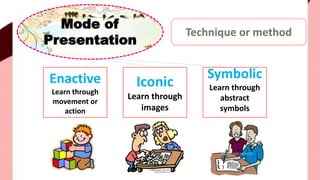 Mode of
Presentation
Technique or method
Enactive
Learn through
movement or
action
Iconic
Learn through
images
Symbolic
Learn through
abstract
symbols
 