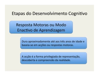 Etapas	
  do	
  Desenvolvimento	
  Cogni;vo	
  

  Resposta	
  Motoras	
  ou	
  Modo	
  
  Enac;vo	
  de	
  Aprendizagem	
  

      Dura	
  aproximadamente	
  até	
  aos	
  três	
  anos	
  de	
  idade	
  e	
  
      baseia-­‐se	
  em	
  acções	
  ou	
  respostas	
  motoras.	
  


      A	
  acção	
  é	
  a	
  forma	
  privilegiada	
  de	
  representação,	
  
      descoberta	
  e	
  compreensão	
  da	
  realidade.	
  
 
