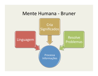 Mente	
  Humana	
  -­‐	
  Bruner	
  
                    Cria	
  
                Signiﬁcados	
  

                                    Resolve	
  
Linguagem	
  
                                   Problemas	
  


                   Processa	
  
                 Informações	
  
 