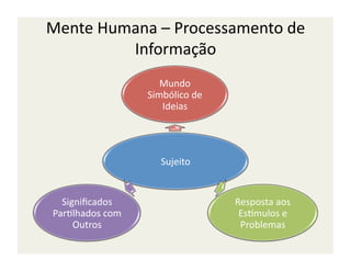 Mente	
  Humana	
  –	
  Processamento	
  de	
  
            Informação	
  
                            Mundo	
  
                         Simbólico	
  de	
  
                            Ideias	
  




                             Sujeito	
  


   Signiﬁcados	
                               Resposta	
  aos	
  
 Par;lhados	
  com	
                            EsRmulos	
  e	
  
      Outros	
                                  Problemas	
  
 
