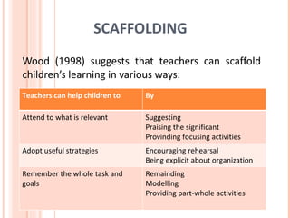 SCAFFOLDING
Wood (1998) suggests that teachers can scaffold
children’s learning in various ways:
Teachers can help children to   By

Attend to what is relevant      Suggesting
                                Praising the significant
                                Provinding focusing activities
Adopt useful strategies         Encouraging rehearsal
                                Being explicit about organization
Remember the whole task and     Remainding
goals                           Modelling
                                Providing part-whole activities
 