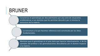BRUNER
Caracteriza el aprendizaje por descubrimiento por una serie de situaciones
problemáticas a sus alumnos que les permitan descubrir por sí mismos la
estructura de la materia.
La estructura a la que hacemos referencia está constituida por las ideas
fundamentales.
Mantiene que el aprendizaje en el aula tiene que hacerse inductivamente, ir de los
ejemplos del profesor a las generalizaciones descubiertas por el alumno respecto
a la materia.
 