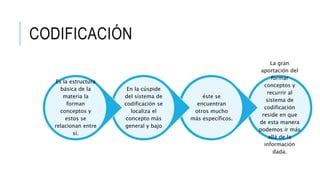 CODIFICACIÓN
La gran
aportación del
formar
conceptos y
recurrir al
sistema de
codificación
reside en que
de esta manera
podemos ir más
allá de la
información
dada.
éste se
encuentran
otros mucho
más específicos.
En la cúspide
del sistema de
codificación se
localiza el
concepto más
general y bajo
Es la estructura
básica de la
materia la
forman
conceptos y
estos se
relacionan entre
sí.
 