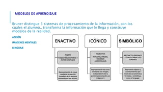 Bruner distingue 3 sistemas de procesamiento de la información, con los
cuales el alumno.. transforma la información que le llega y construye
modelos de la realidad.
ENACTIVO
ACCIÓN
TAREAS PSICOMOTORAS Y
ACTOS COMPLEJOS
Representación de cosas
mediante la reacción
inmediata de la persona
(presentación por acción).
ICÓNICO
FIGURATIVO
IMÁGENES, DIBUJOS,
RECURSOS
AUDIOVISUALES
Representación de cosas
mediante una imagen,
independiente de la
acción(representación por
imágenes ).
SIMBÓLICO
ABSTRACTO LENGUAJE Y
CÓDIGOS GRÁFICOS O
SONOROS
Representa objetos y
acontecimientos por
medio de características
formales o simbólicas,
como el lenguaje.
 
