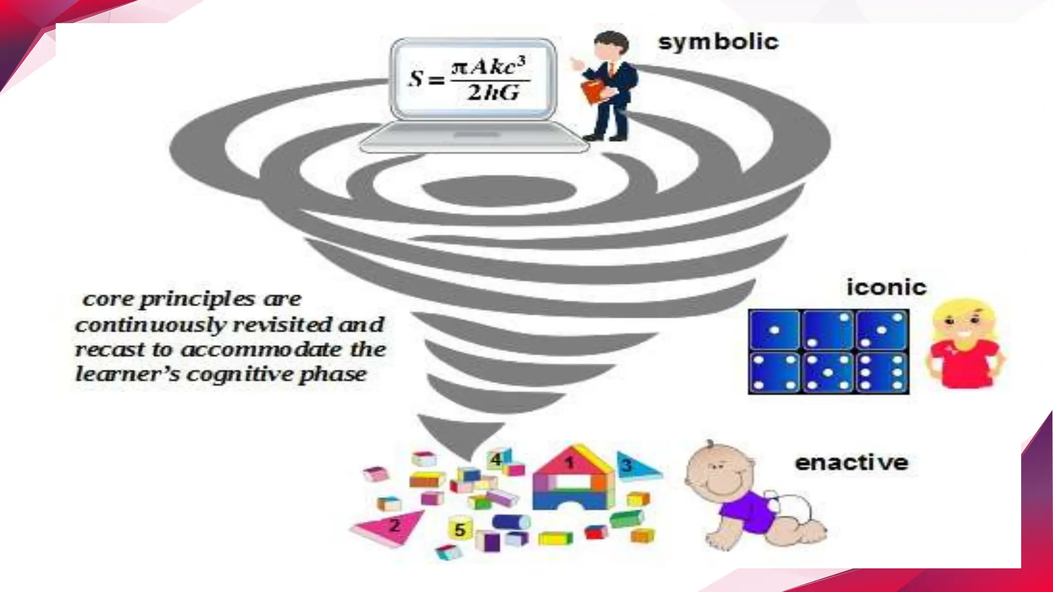 Burners Constructivist Theory | PPTX