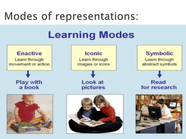 Iconic Learning Bruner theory of instruction | PPT