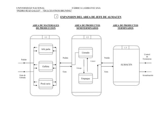 UNIVERSIDAD NACIONAL
FÁBRICA LAMBAYECANA
“PEDRO RUIZ GALLO” “DULCES FINOS BRUNING”
1

EXPANSION DEL AREA DE JEFE DE ALMACEN

AREA DE MATERIALES
DE PRODUCCION

AREA DE PRODUCTOS
SEMITERMINADOS

1.1

AREA DE PRODUCTOS
TERMINADOS

1.2

1.3

Jefe paila
Llenado
Pedido

Control
de
Existencias

Pedido

Pedido

Control

ALMACEN

Galleta

Entrega

Guía
Guía de
Entrada

Guía
Actualización

Empaque
Prod.vario

 