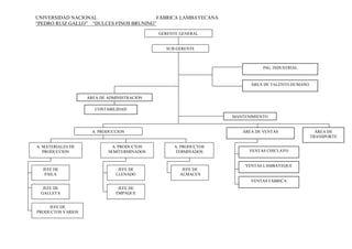 UNIVERSIDAD NACIONAL
FÁBRICA LAMBAYECANA
“PEDRO RUIZ GALLO” “DULCES FINOS BRUNING”
GERENTE GENERAL

SUB GERENTE

ING. INDUSTRIAL

ÁREA DE TALENTO HUMANO
ÁREA DE ADMINISTRACIÓN
CONTABILIDAD
MANTENIMIENTO

A. PRODUCCION

A. MATERIALES DE
PRODUCCION

JEFE DE
PAILA

A. PRODUCTOS
SEMITERMINADOS

JEFE DE
LLENADO

ÁREA DE VENTAS

A. PRODUCTOS
TERMINADOS

JEFE DE
ALMACEN

VENTAS CHICLAYO

VENTAS LAMBAYEQUE

VENTAS FÁBRICA
JEFE DE
GALLETA
JEFE DE
PRODUCTOS VARIOS

JEFE DE
EMPAQUE

ÁREA DE
TRANSPORTE

 