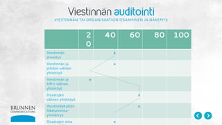 www.brunnen.fi | e-mail: etunimi.sukunimi@brunnen.fi
Twitter: @brunnencoms | Facebook | LinkedIn | Instagram: @brunnencommunications
VIESTINNÄN TAI ORGANISAATION OSAAMINEN JA NÄKEMYS
2
0
40 60 80 100
Viestinnän
arvostus
x
Viestinnän ja
johdon välinen
yhteistyö
x
Viestinnän ja
HR:n välinen
yhteistyö
x
Osastojen
välinen yhteistyö
x
Viestintäyksikön
liiketoiminta-
ymmärrys
x
Osastojen oma x
 