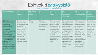 MITEN TYÖKALUA KÄYTETTIIN
Unit of analysis C1:
Issue-related
aspects
C2: Places
of inter-
action
C3:
The actors
C4:
Course of the
debate
C5:
Extended
reputation-
reality gap
C6:
Transformation
of expectations
C7:
Problems in
internal
coordinatio
n
@OttoKanervo:
Suomessa hoettu
cleantech ei
välttämättä ole
tulevaisuuden
suurimpien
bisnesten joukossa.
Nämä paljon
kiinnostavampia
http://www.forbes.
com/sites/quora/20
14/05/14/what-
are-the-10-
billion-big-
industries-of-the-
future/?utm_conte
nt=buf … May 25th
2014.
Cleantech is a new
phenomenon but
not necessarily very
successful.
References to the
future state of
Finnish economy
can be found.
Reference to an
international
business media is
used to provide
additional content.
Twitter,
virtual
D.Soc.Sc,
tweets about
societal matters,
approx. 700
followers, active
participator
The tweet refers to
previously ongoing
debate in Finland
about cleantech as
one of the biggest
business areas of
the future. It also
suggests that there
are more
interesting industry
options than
cleantech in the
future.
The tweet shares a
differing idea about
the future business
opportunities in
Finland in
comparison to the
case organization.
There may be a
growing gap
between reality and
Paperinkeräys’
performance when
the organization
talks about
cleantech in the
future.
If the viewpoint
gains a fair amount
of support, public
perception on
cleantech as a
growing future
business
opportunity may
change. The threat
is related to
Paperinkeräys’
business since they
use the word
cleantech to refer
to some of their
own functions.
No problems
or possible
signs of risk
factors facing
the case
organization’s
internal
coordination
could be
found.
 