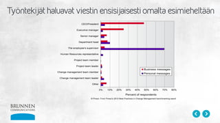0% 10% 20% 30% 40% 50% 60% 70% 80%
Other
Change management team leader
Change management team member
Project team leader
Project team member
Human Resources representative
The employee's supervisor
Department head
Senior manager
Executive manager
CEO/President
Percent of respondents
Business messages
Personal messages
© Prosci. From Prosci’s 2012 Best Practices in Change Management benchmarking report
 