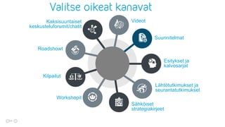 Suunnitelmat
Esitykset ja
kalvosarjat
Lähtötutkimukset ja
seurantatutkimukset
Sähköiset
strategiakirjeet
Workshopit
Kilpailut
Roadshowt
Kaksisuuntaiset
keskusteluforumit/chatit
Videot
04
 