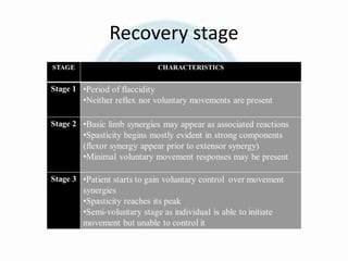 Recovery stage
 