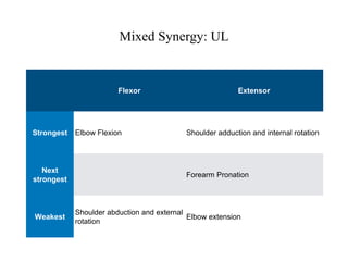 Mixed Synergy: UL
Flexor Extensor
Strongest Elbow Flexion Shoulder adduction and internal rotation
Next
strongest
Forearm Pronation
Weakest
Shoulder abduction and external
rotation
Elbow extension
 
