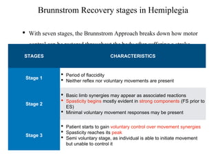Brunnstrom Recovery stages in Hemiplegia
• With seven stages, the Brunnstrom Approach breaks down how motor
control can be restored throughout the body after suffering a stroke.
STAGES CHARACTERISTICS
Stage 1
• Period of flaccidity
• Neither reflex nor voluntary movements are present
Stage 2
• Basic limb synergies may appear as associated reactions
• Spasticity begins mostly evident in strong components (FS prior to
ES)
• Minimal voluntary movement responses may be present
Stage 3
• Patient starts to gain voluntary control over movement synergies
• Spasticity reaches its peak
• Semi voluntary stage, as individual is able to initiate movement
but unable to control it
 