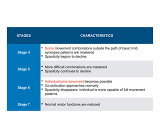 STAGES CHARACTERISTICS
Stage 4
• Some movement combinations outside the path of basic limb
synergies patterns are mastered
• Spasticity begins to decline
Stage 5
• More difficult combinations are mastered
• Spasticity continues to decline
Stage 6
• Individual joint movement becomes possible
• Co-ordination approaches normally
• Spasticity disappears: individual is more capable of full movement
patterns
Stage 7 • Normal motor functions are restored
 