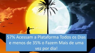 57% Acessam a Plataforma Todos os Dias e menos de 35% o Fazem Mais de uma vez por dia!  