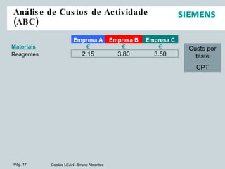Análise de Custos de Actividade (ABC) Custo por teste CPT 3.50 3.80 2.15 Reagentes € € € Materiais Empresa C Empresa B Empresa A 