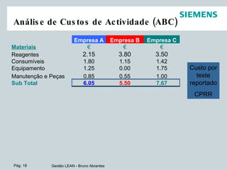 Análise de Custos de Actividade (ABC) Custo por teste reportado CPRR 7.67 5.50 6.05 Sub Total 1.00 0.55 0.85 Manutenção e Peças 1.75 0.00 1.25 Equipamento 1.42 1.15 1.80 Consumíveis 3.50 3.80 2.15 Reagentes € € € Materiais Empresa C Empresa B Empresa A 