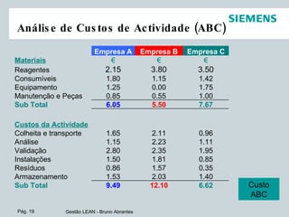 Análise de Custos de Actividade (ABC) Custo ABC 14.29 17.60 15.54 Total 6.62 12.10 9.49 Sub Total 1.40 2.03 1.53 Armazenamento 0.35 1.57 0.86 Resíduos 0.85 1.81 1.50 Instalações 1.95 2.35 2.80 Validação 1.11 2.23 1.15 Análise 0.96 2.11 1.65 Colheita e transporte Custos da Actividade 7.67 5.50 6.05 Sub Total 1.00 0.55 0.85 Manutenção e Peças 1.75 0.00 1.25 Equipamento 1.42 1.15 1.80 Consumíveis 3.50 3.80 2.15 Reagentes € € € Materiais Empresa C Empresa B Empresa A 