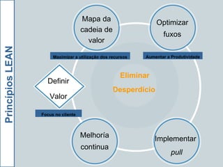 Optimizar fuxos Implementar  pull Eliminar Desperdício   Definir  Valor  Mapa da cadeia de valor Focus no cliente Princípios LEAN   Maximizar a utilização dos recursos Aumentar a Produtividade Melhoría continua 