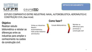 ARTIGOS EM ANDAMENTO
20
ESTUDO COMPARATIVO ENTRE INDUSTRIAS: NAVAL, AUTOMOBILISTICA, AERONÁUTICA E
CONSTRUÇÃO CIVIL (fase inicial)
Visitas as industrias:
Naval e
Automobilistica.
Falta ainda indústria
aeronáutica
Objetivo
Realizar estudo
bibliométrico e retratar as
diferenças entre as
industrias para ampliar o
conhecimento na cadeia
da construção civil.
Como fazer?
Estudo Bibliométrico Retratar as
diferenças para
promover a
construção civil
 